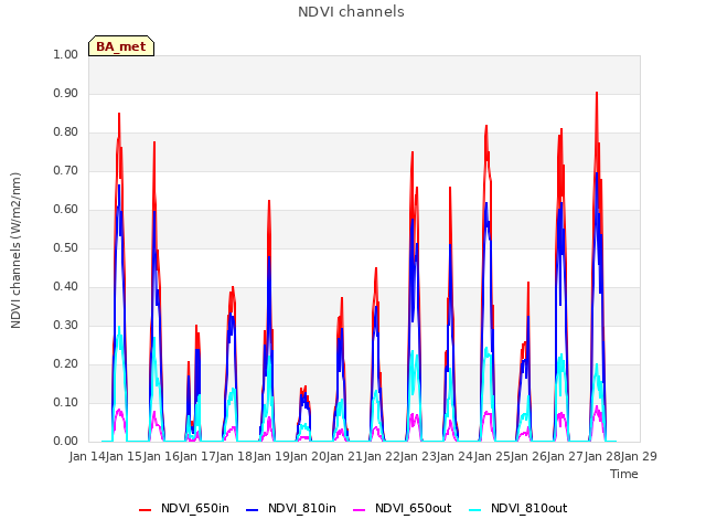 plot of NDVI channels