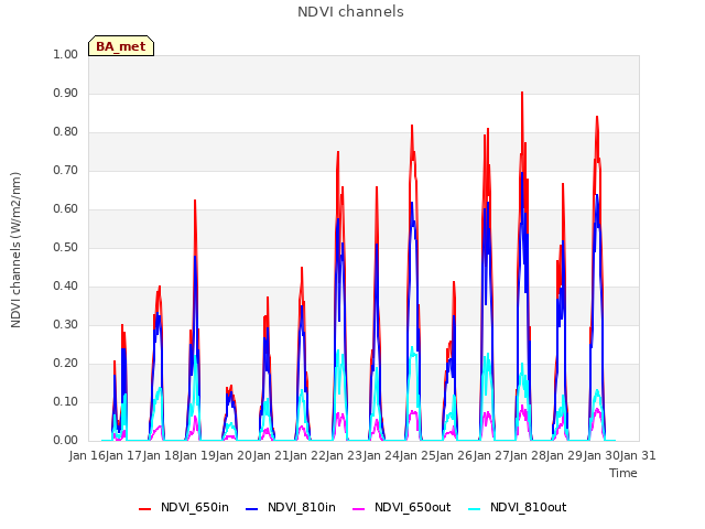 plot of NDVI channels