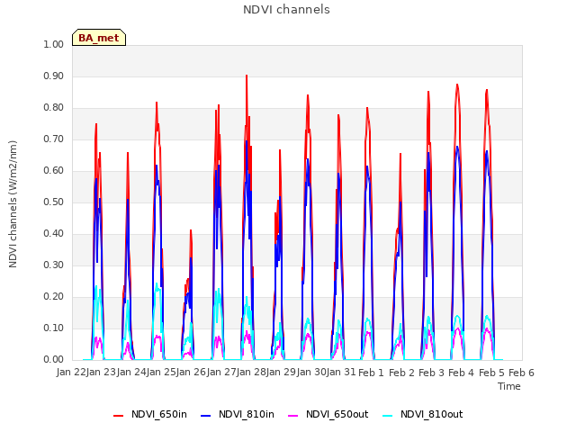 plot of NDVI channels