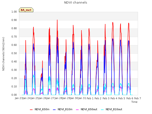 plot of NDVI channels