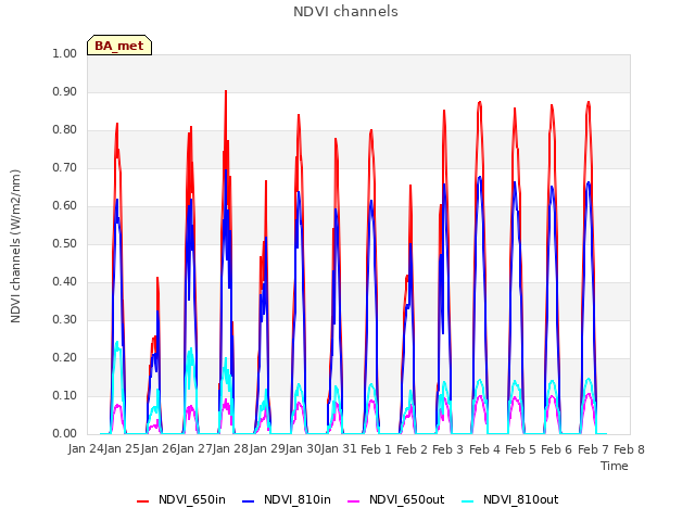 plot of NDVI channels