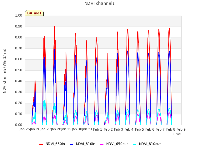 plot of NDVI channels