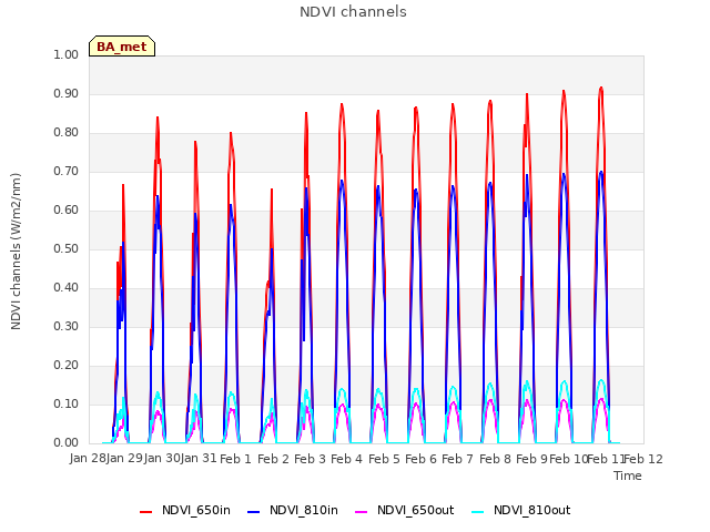 plot of NDVI channels