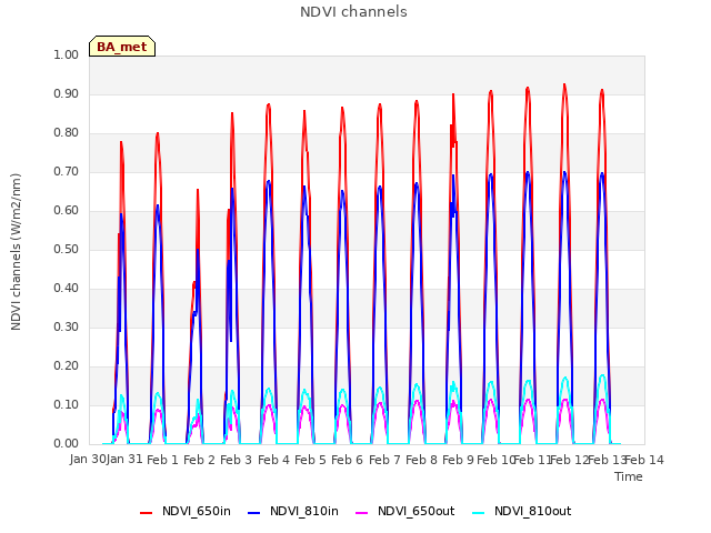 plot of NDVI channels