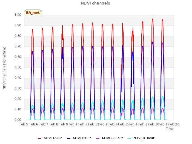 plot of NDVI channels