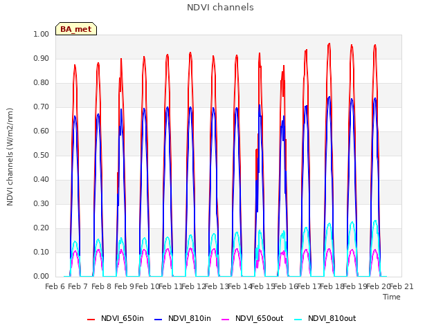 plot of NDVI channels