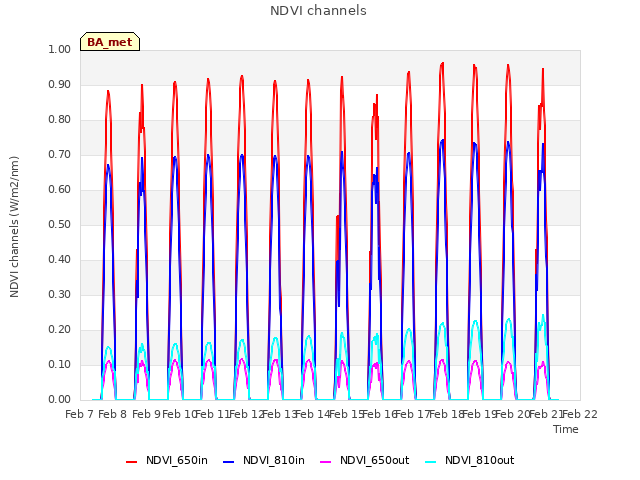 plot of NDVI channels