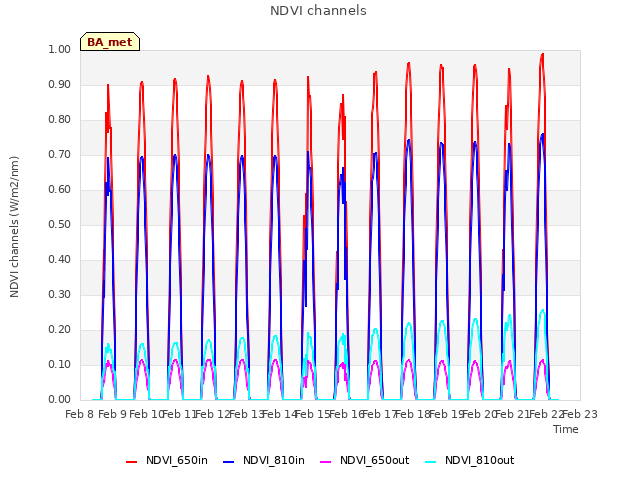 plot of NDVI channels