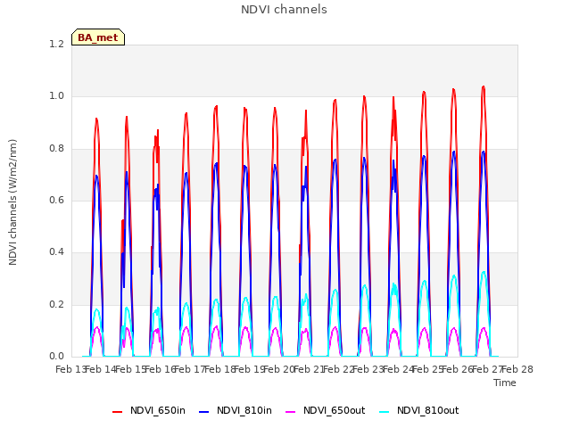 plot of NDVI channels