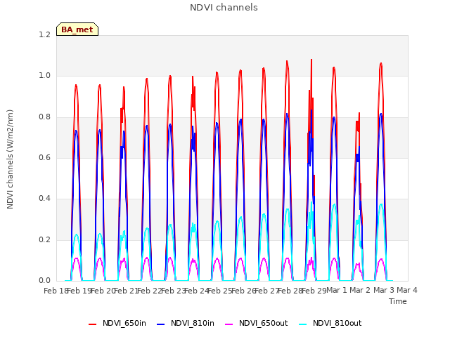 plot of NDVI channels