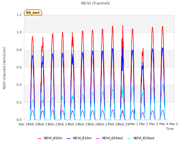 plot of NDVI channels