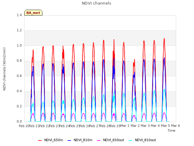 plot of NDVI channels