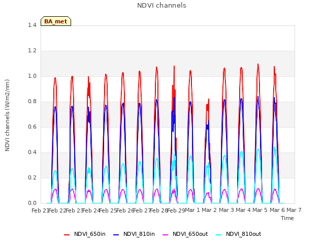 plot of NDVI channels