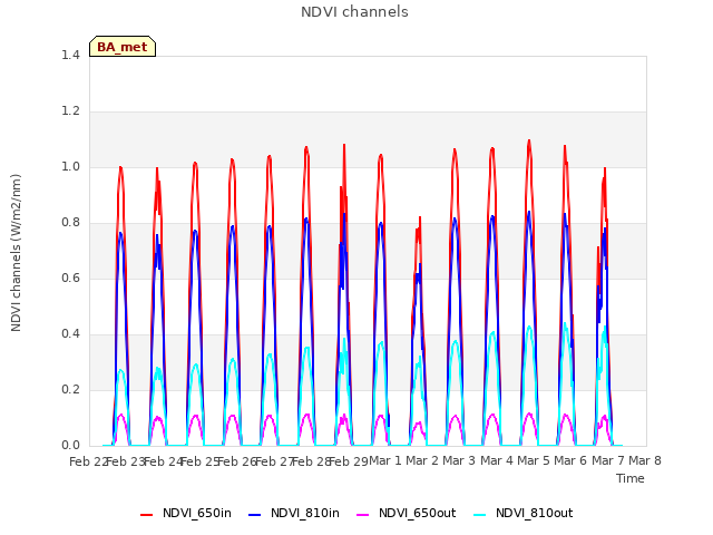 plot of NDVI channels