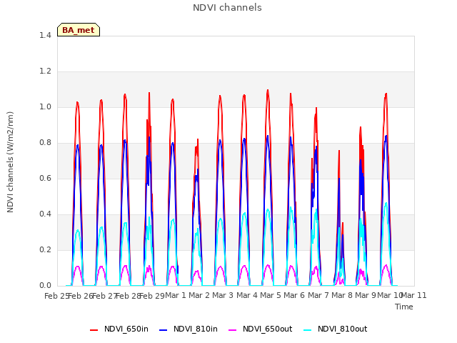 plot of NDVI channels