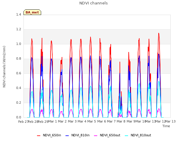 plot of NDVI channels