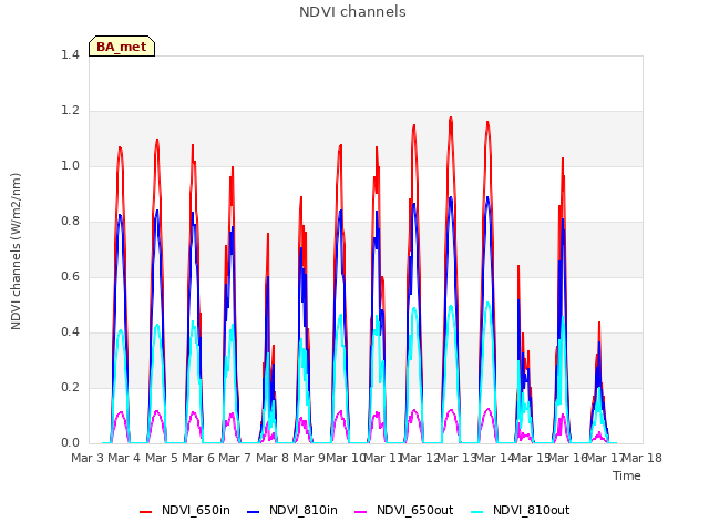 plot of NDVI channels