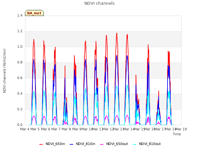 plot of NDVI channels