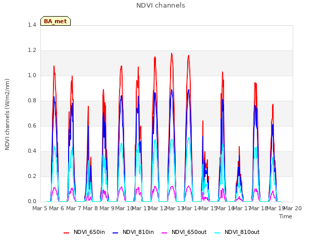 plot of NDVI channels