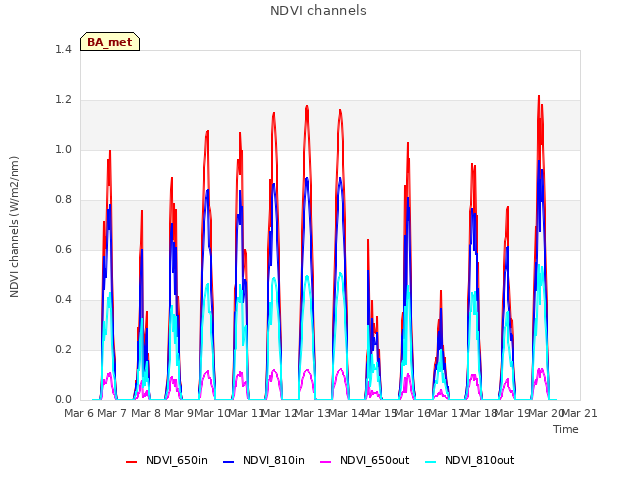 plot of NDVI channels