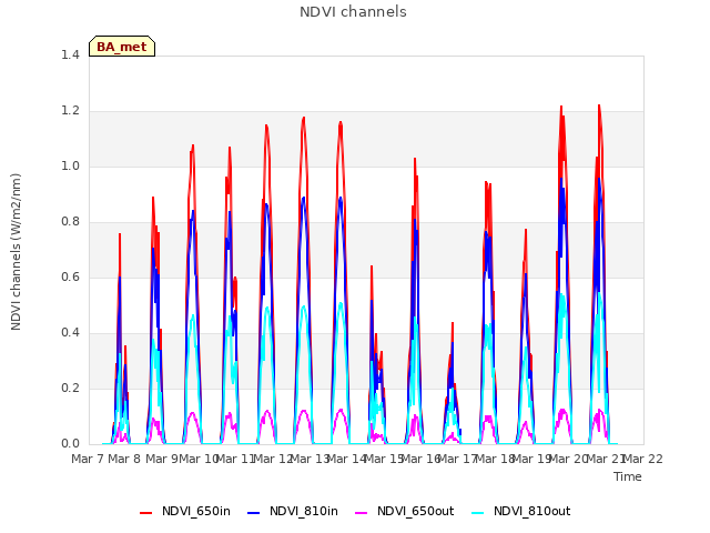 plot of NDVI channels