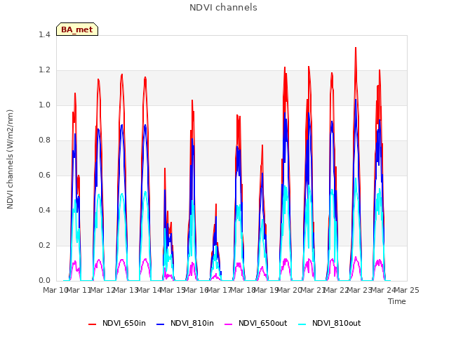 plot of NDVI channels