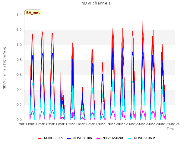 plot of NDVI channels