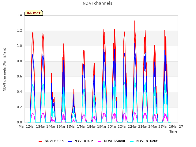 plot of NDVI channels