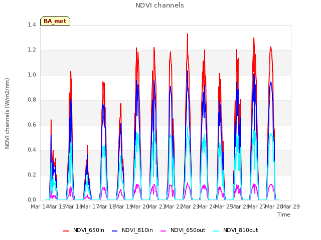 plot of NDVI channels