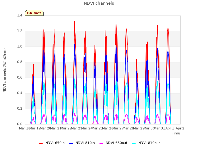 plot of NDVI channels