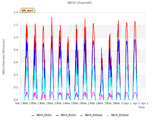 plot of NDVI channels