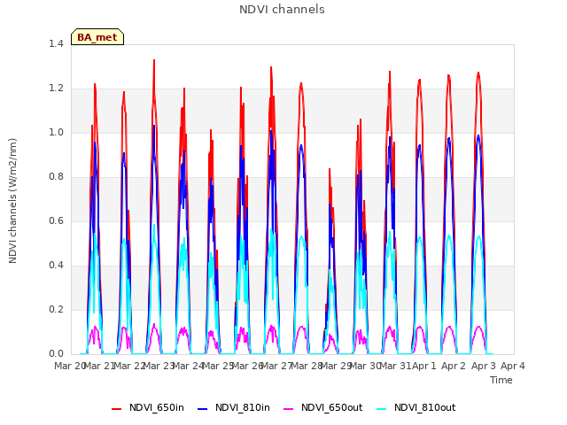 plot of NDVI channels