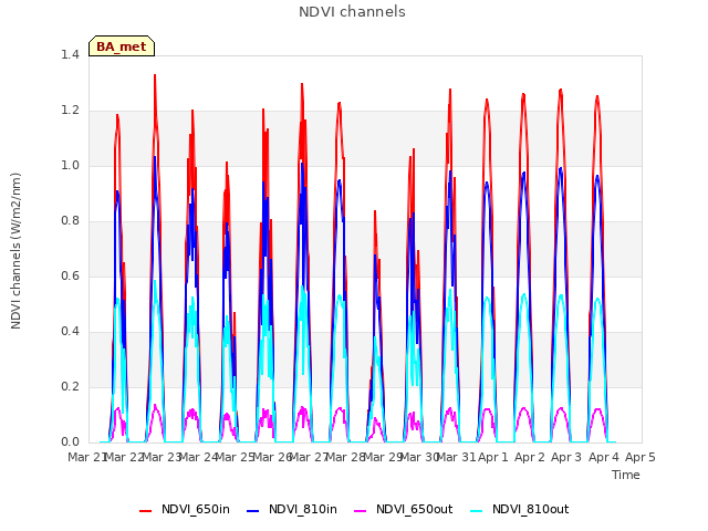 plot of NDVI channels