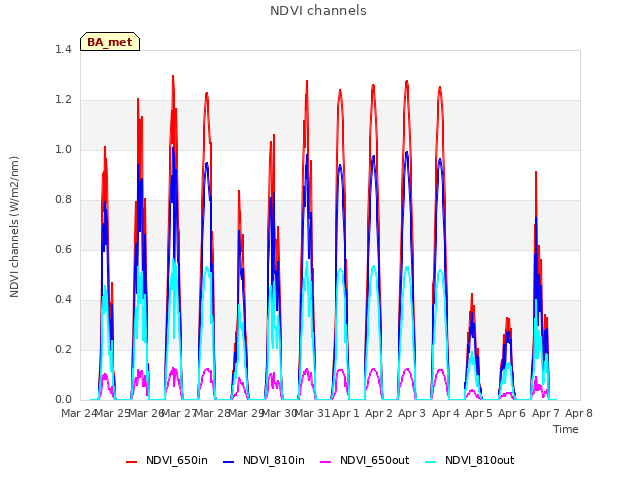 plot of NDVI channels