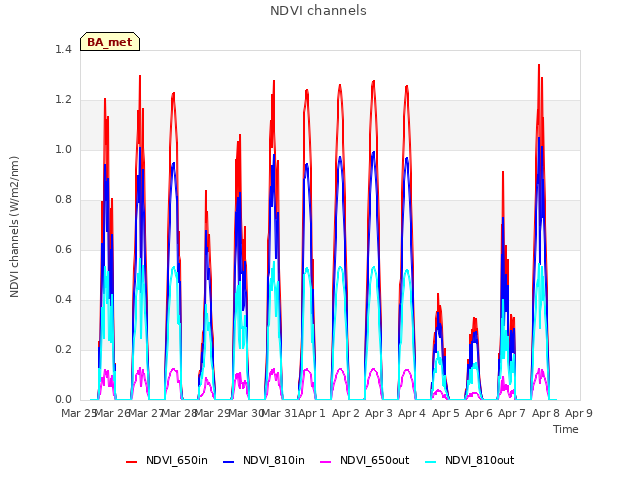 plot of NDVI channels