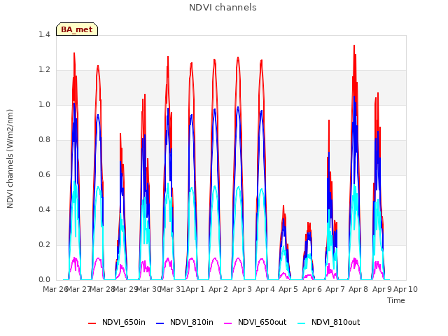 plot of NDVI channels