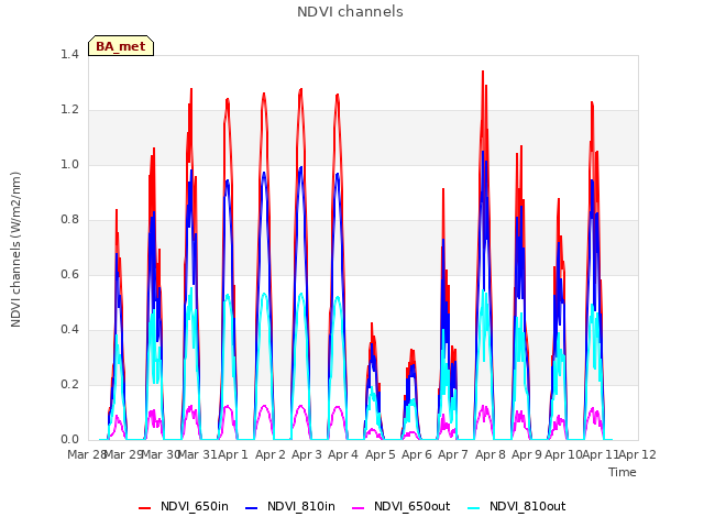 plot of NDVI channels