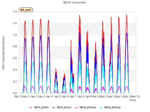 plot of NDVI channels