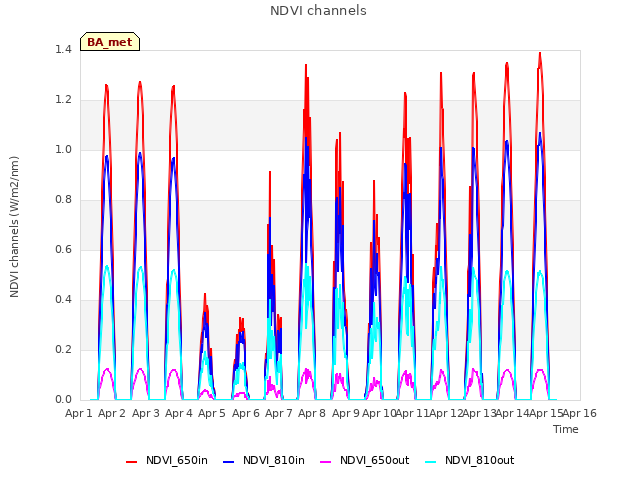 plot of NDVI channels