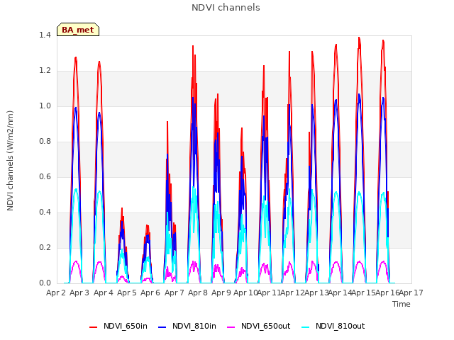 plot of NDVI channels