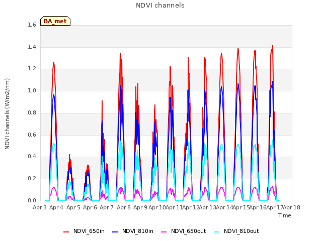 plot of NDVI channels