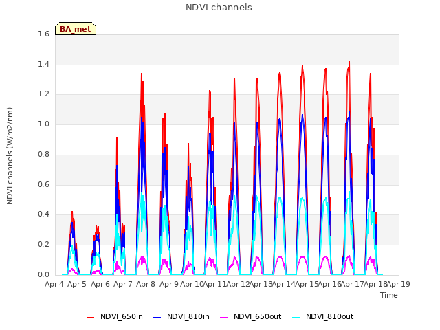 plot of NDVI channels