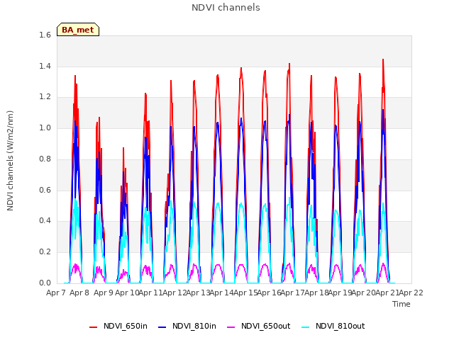 plot of NDVI channels