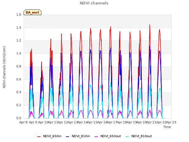 plot of NDVI channels
