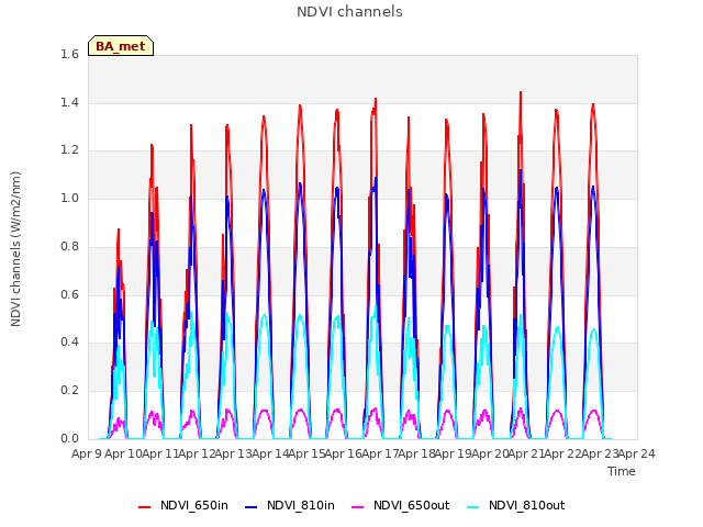 plot of NDVI channels