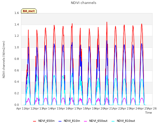 plot of NDVI channels