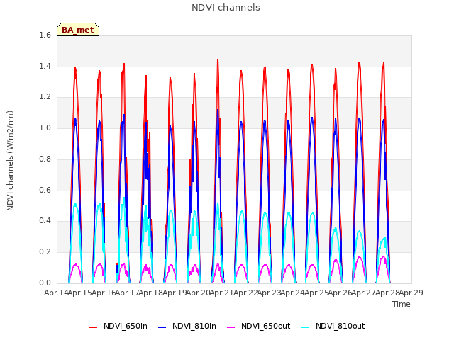 plot of NDVI channels