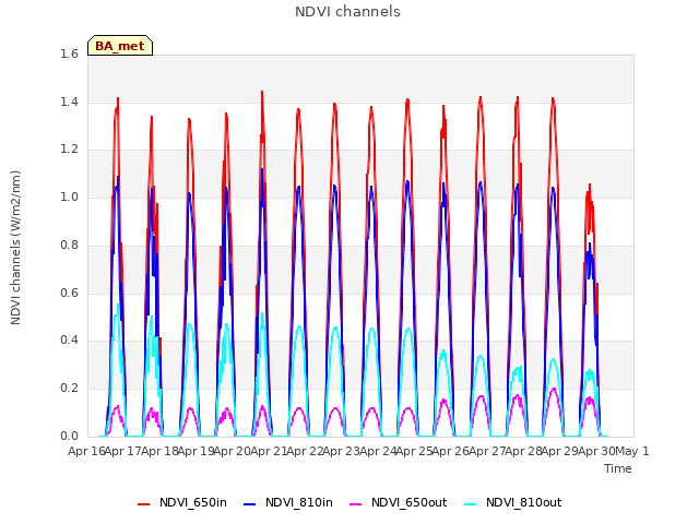 plot of NDVI channels