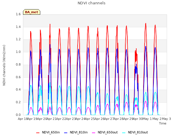 plot of NDVI channels