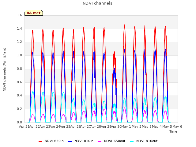 plot of NDVI channels